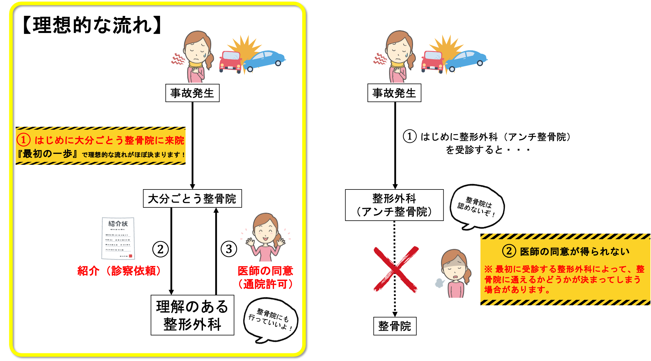 交通事故治療を開始するまでの『理想的な流れ』の図解