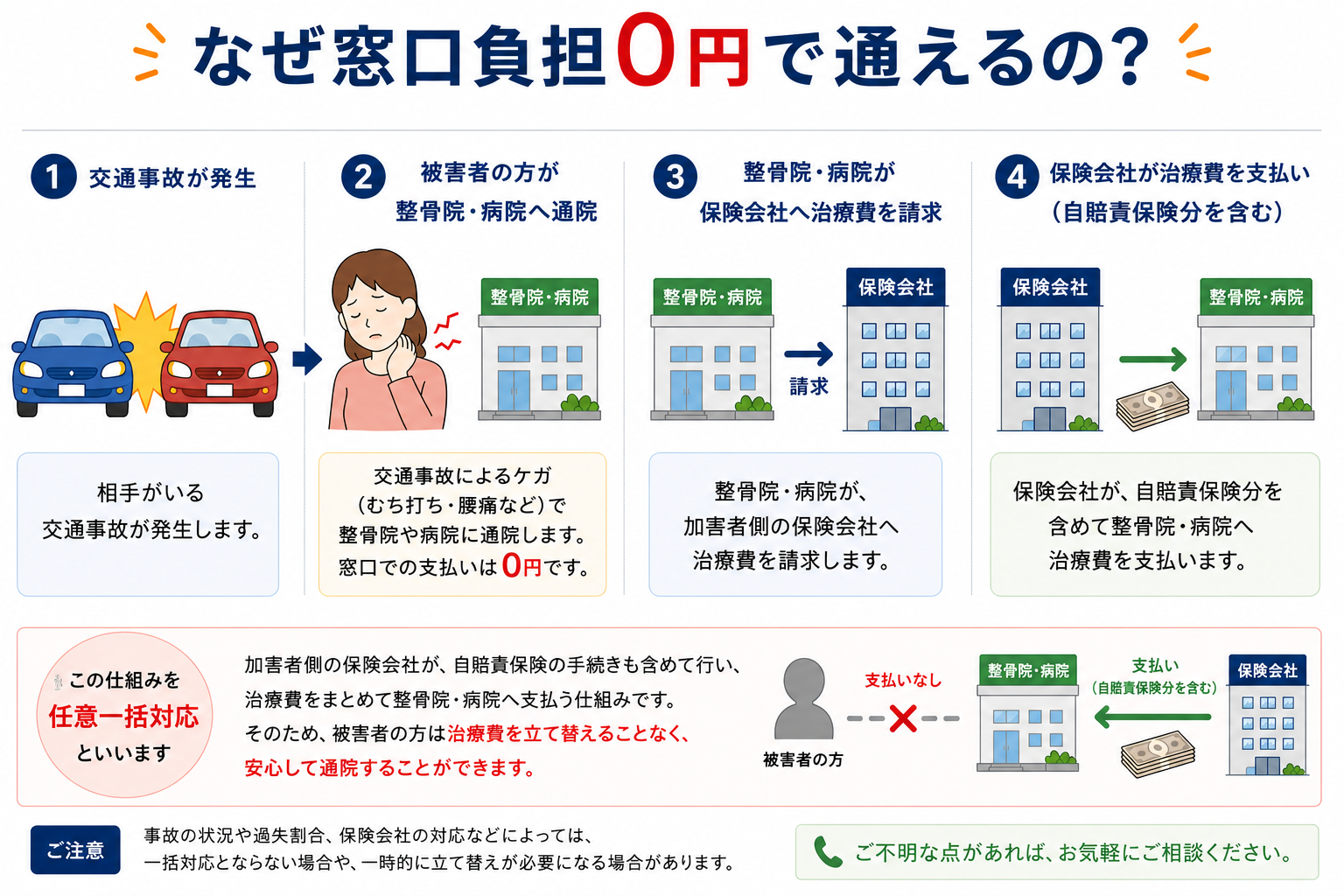 なぜ窓口負担0円で通えるの?|任意一括対応①相手がいる交通事故発生②被害者の方が整骨院・病院へ通院③整骨院・病院が保険会社へ治療費を請求④保険会社が治療費を支払い(自賠責保険分を含む)
