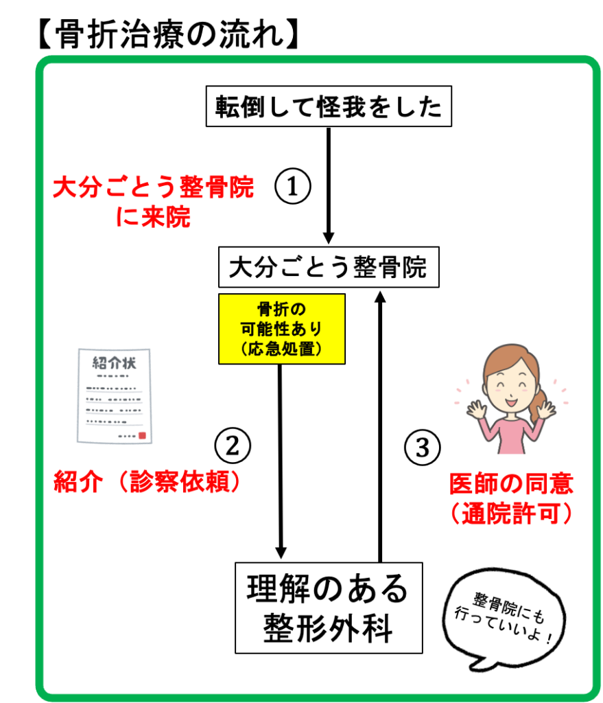 骨折治療の流れ｜①大分ごとう整骨院に来院②整形外科へ紹介（診察依頼）③医師の同意（通院許可）
